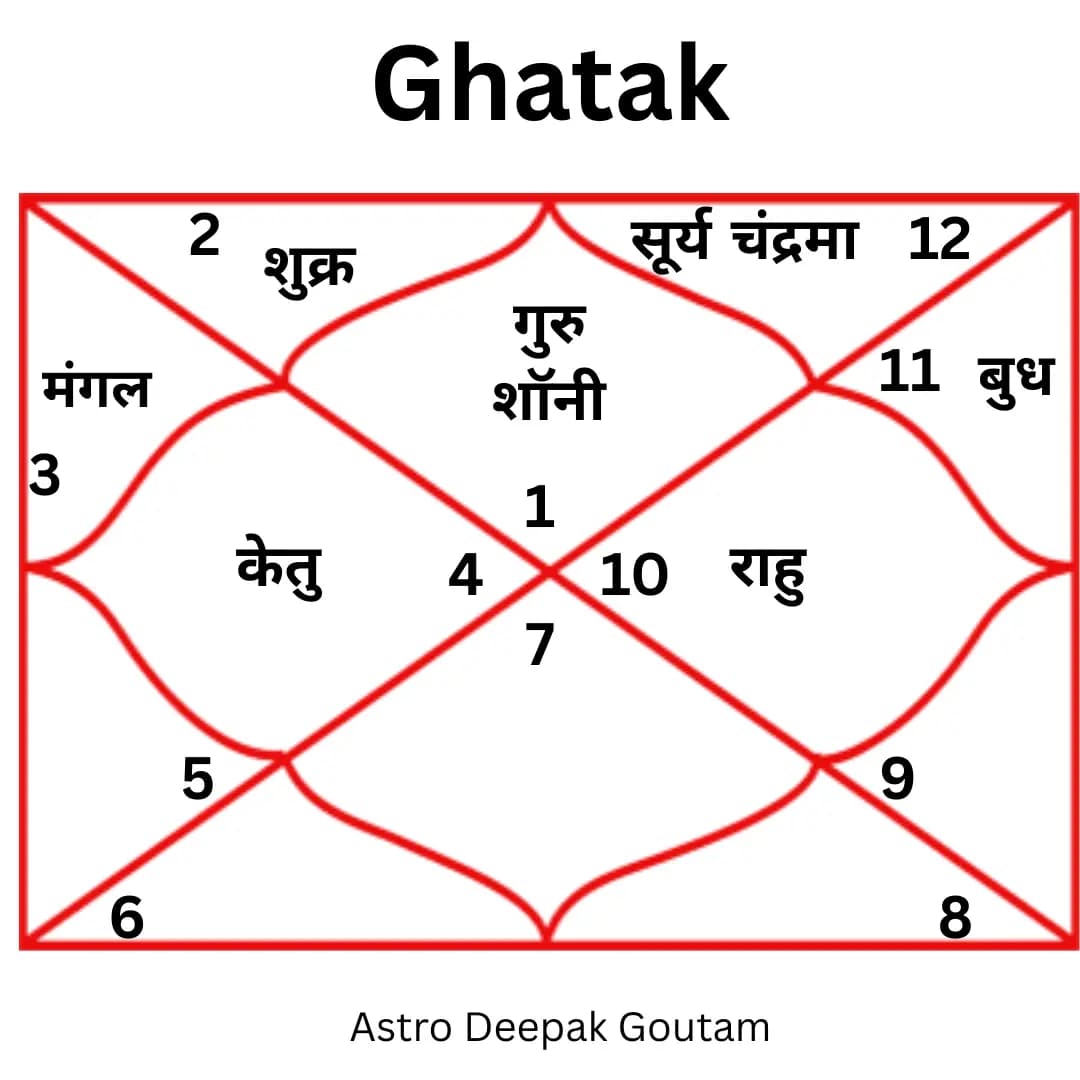 Ghatak Kaal Sarp Dosh - Kaal Sarp Puja by Pandit Deepak Goutam