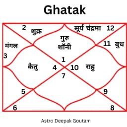 Navgraha Dosh Pujan - पंडित दीपक गौतम जी की सेवा