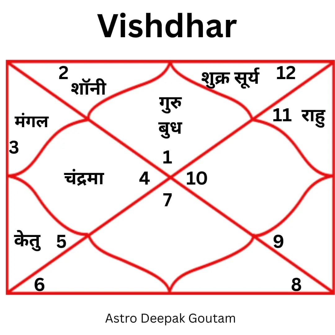 Vishdhar Kaal Sarp Dosh  - Kaal Sarp Puja by Pandit Deepak Goutam