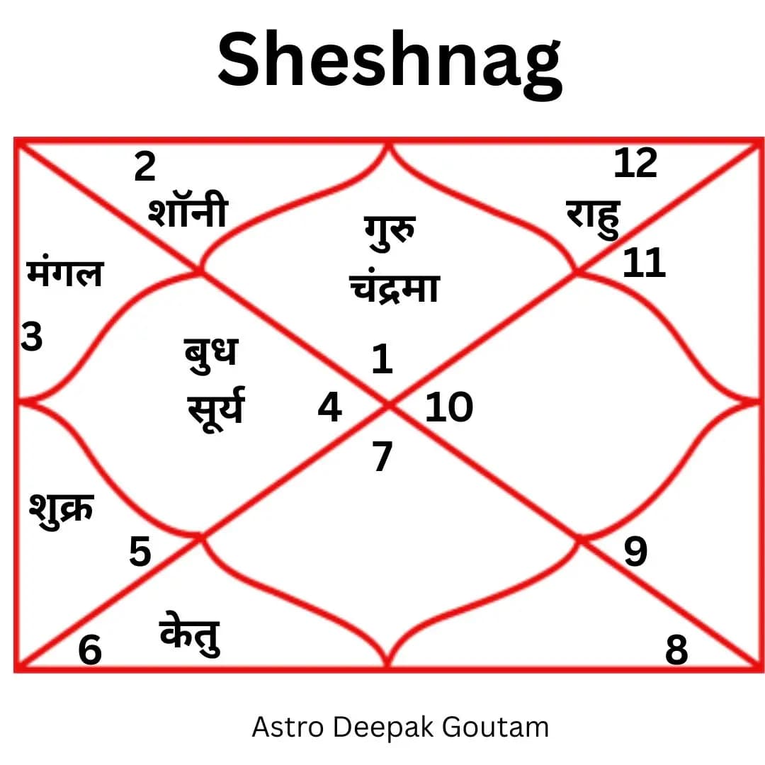 Sheshnag Kaal Sarp Dosh  - Kaal Sarp Puja by Pandit Deepak Goutam