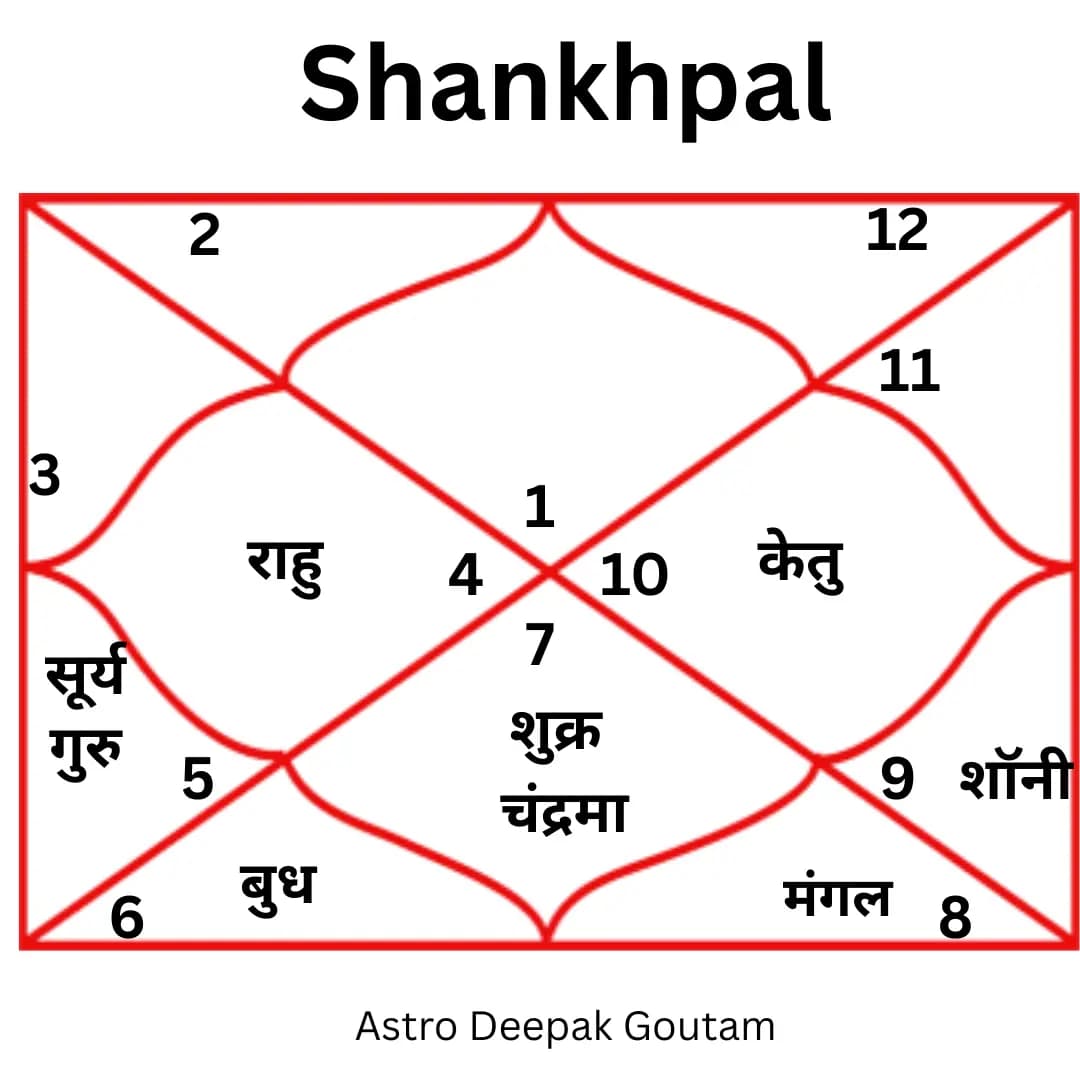 Shankhpal Kaal Sarp Dosh - Kaal Sarp Puja by Pandit Deepak Goutam