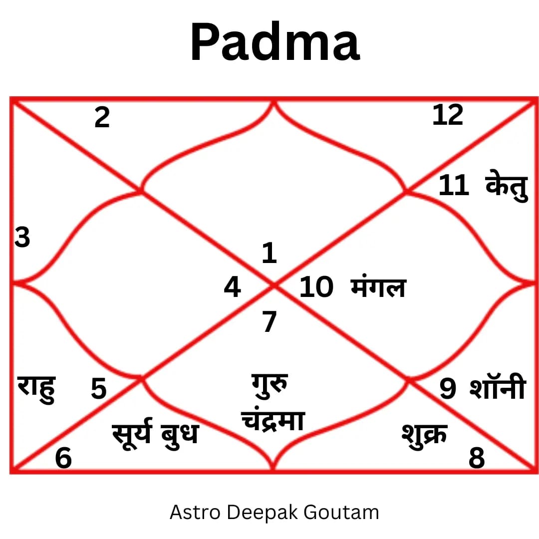 Padma Kaal Sarp Dosh - Kaal Sarp Puja by Pandit Deepak Goutam