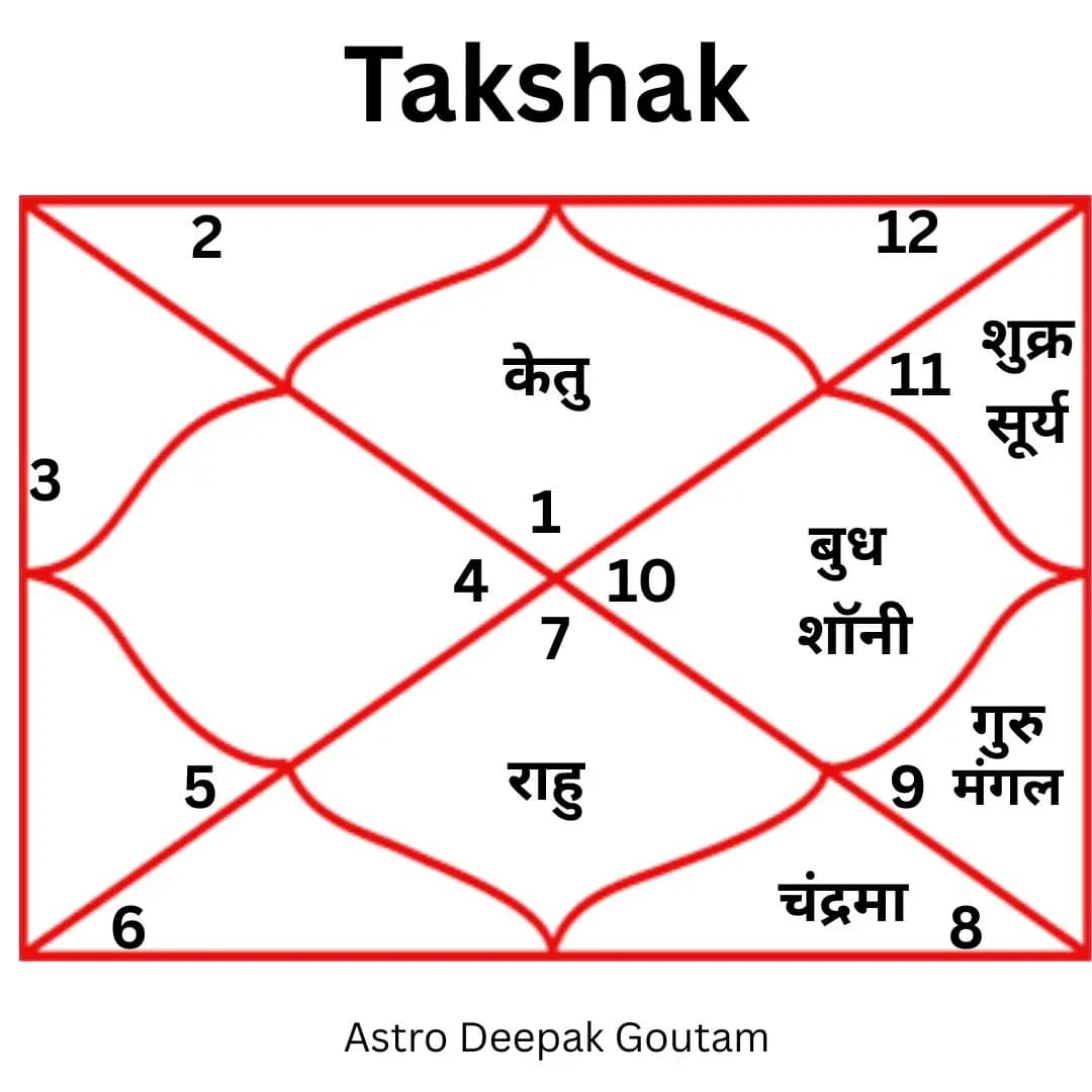Takshak Kaal Sarp Dosh  - Kaal Sarp Puja by Pandit Deepak Goutam