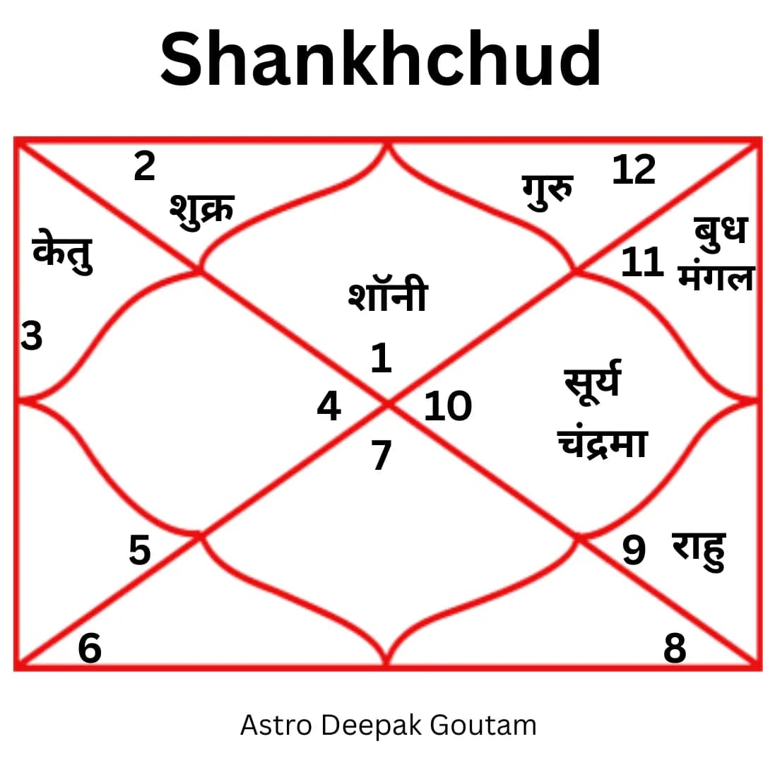  Shankhchud Kaal Sarp Dosh  - Kaal Sarp Puja by Pandit Deepak Goutam