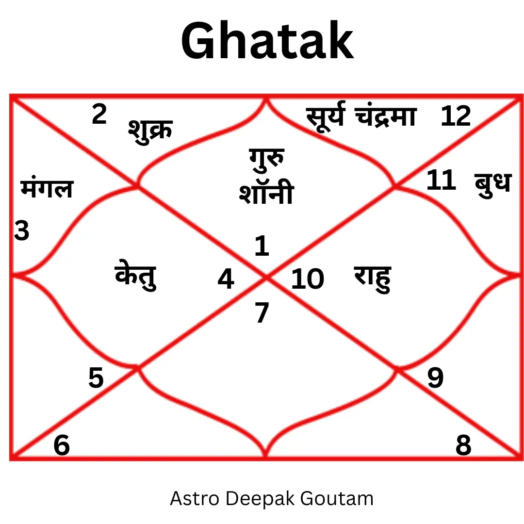 Navgraha Dosh Pujan - Deepak Goutamकी सेवा