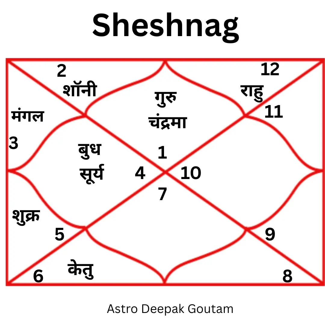 Surya Grahan Dosh Pujan - Deepak Goutamकी सेवा